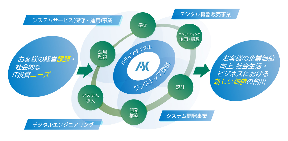 ＳＩ（システムインテグレーター）としての強み