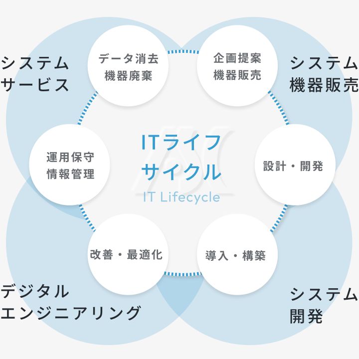 ASCの事業マップ